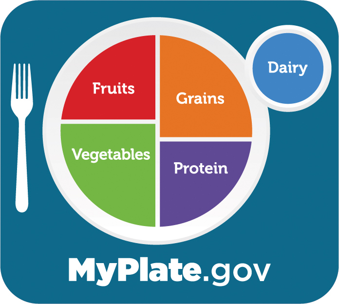 Image of the plate method from myplate.gov